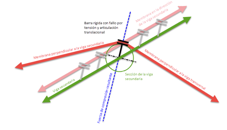 Principio de contacto entre la barra transversal y la membrana