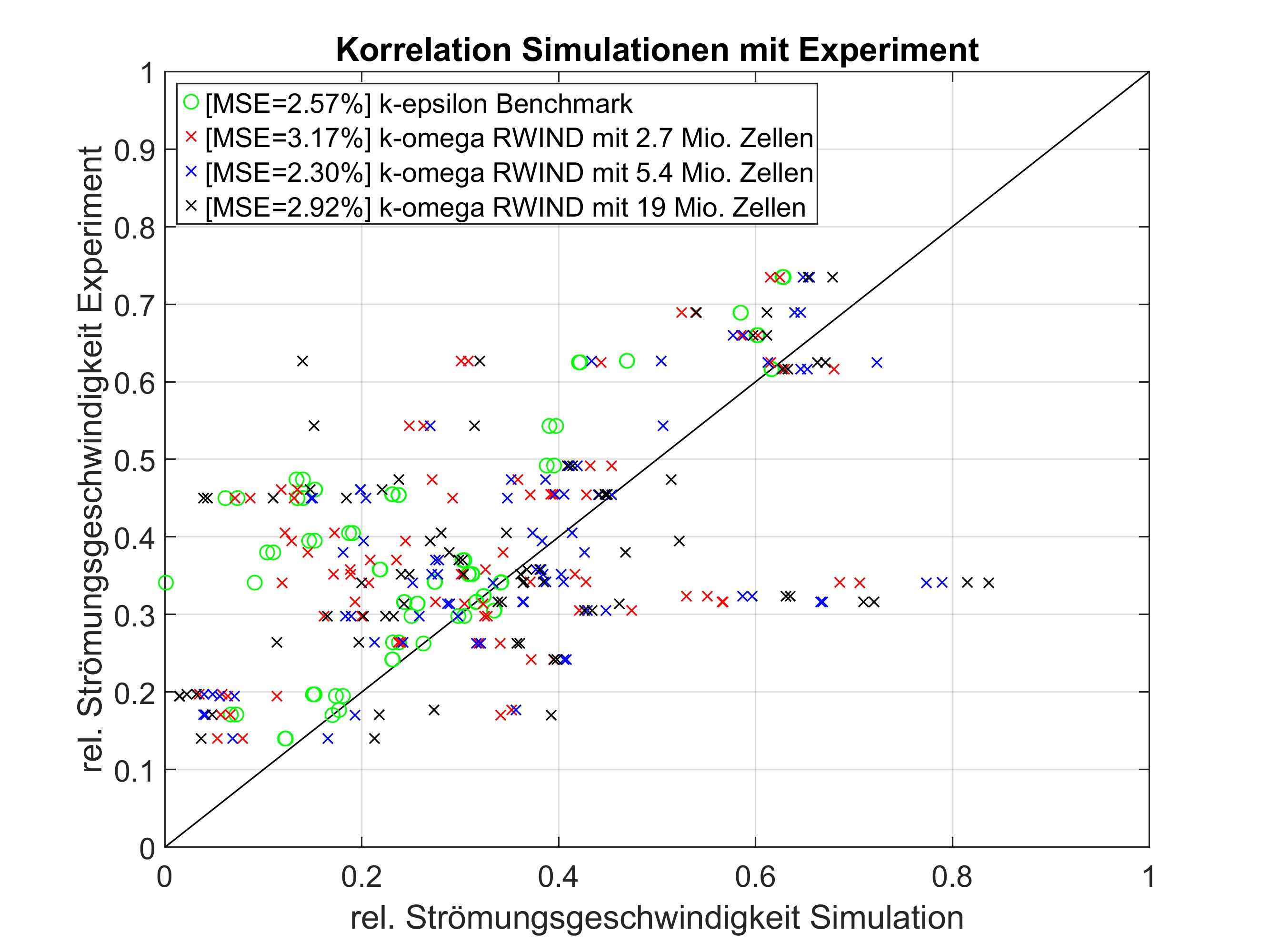 Correlación de las simulaciones con el experimento