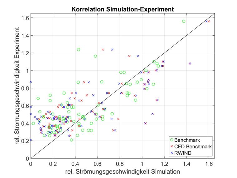 Simulaciones que se correlacionan con el experimento