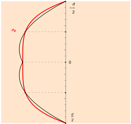 Regla de Simpson resumida