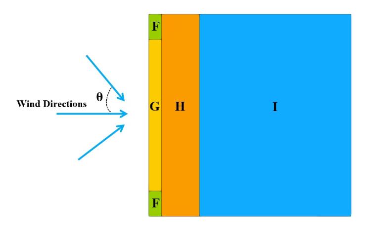 Figura 1: Varias zonas de viento de la superficie de la cubierta y direcciones del viento