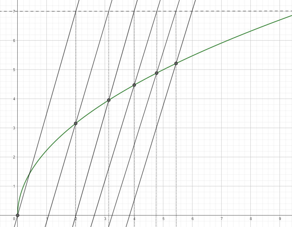 Visualización de Newton-Raphson modificada