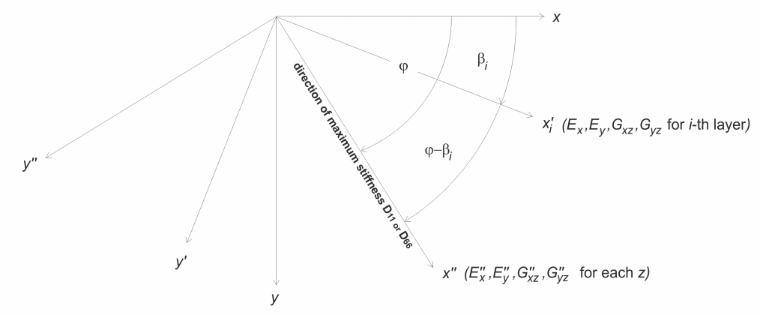 Visualización de la orientación de los ejes de rigidez en un laminado para la optimización de las propiedades del material.