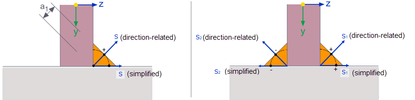 Puntos de verificación +/- para soldadura en ángulo simple (izquierda) y doble (derecha)