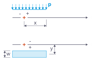 Cargas superficiales iguales en una estructura lineal con magnitud y posición de carga variables