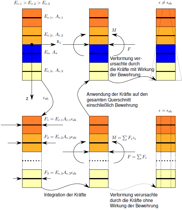 Esquema de retracción en modelo unidimensional con parámetros técnicos