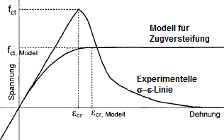 Rigidez a tracción según Quast | Comparación de modelo y ensayo de laboratorio