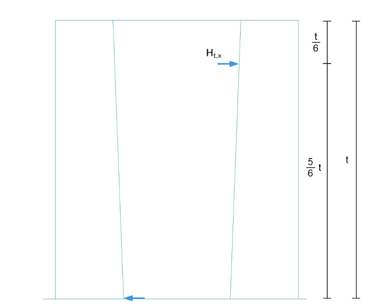 Representación de las fuerzas horizontales que actúan sobre una pared de cáliz rugosa.