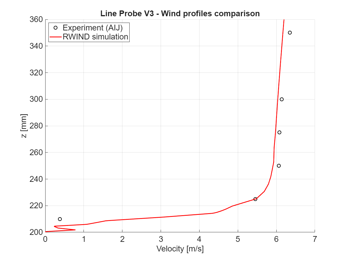 Comparación de magnitudes de velocidad en x = 0 mm, sección vertical