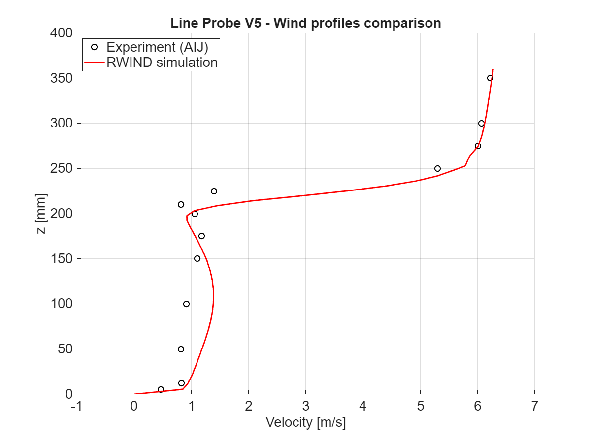 Comparación de magnitud de velocidad en x = 50 mm, sección vertical