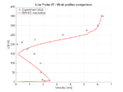 Comparación de magnitud de velocidad en x = 200 mm, sección vertical