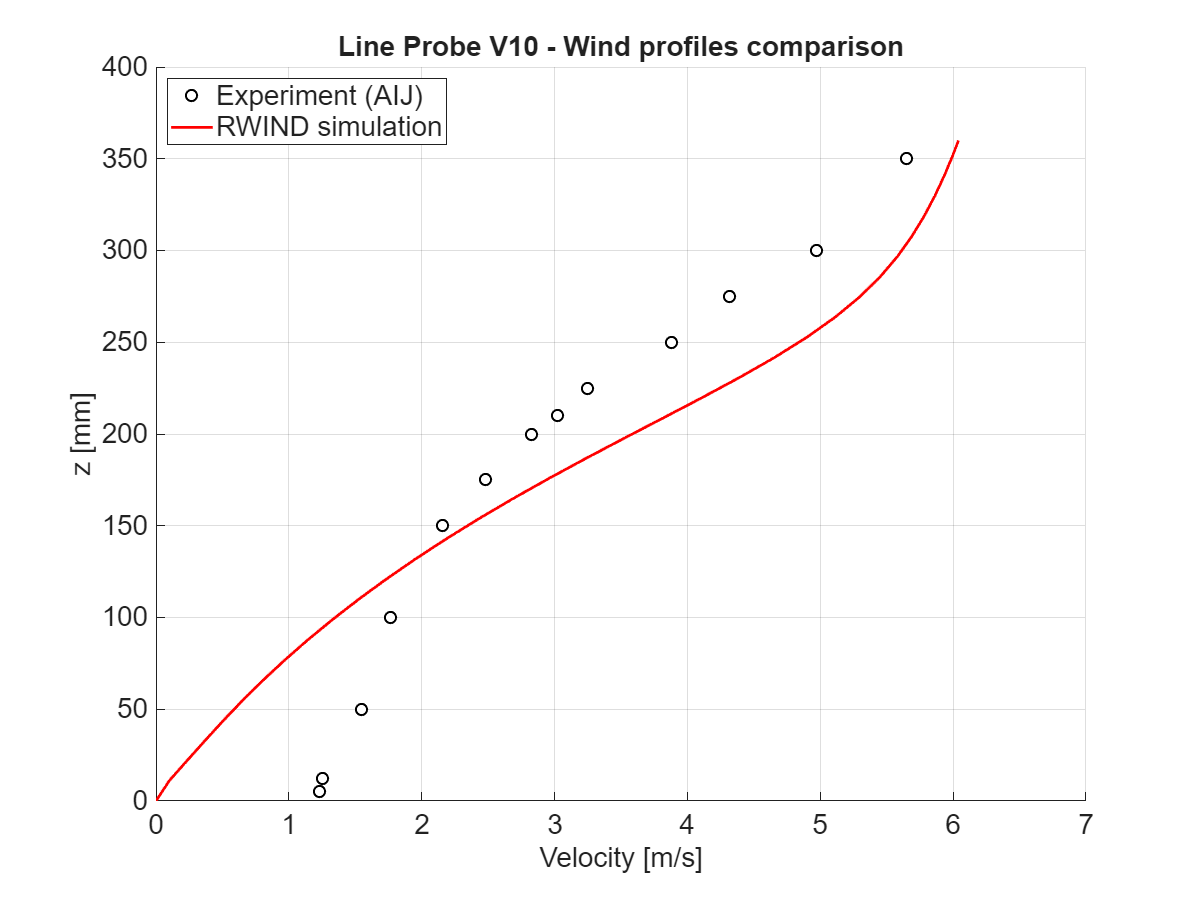 Comparación de la magnitud de la velocidad en x = 550 mm, sección vertical