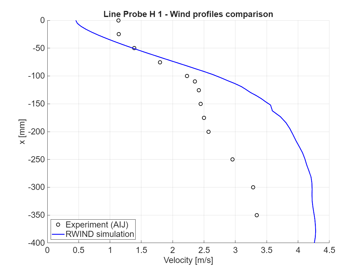 Comparación de magnitud de velocidad en x = -75 mm, sección horizontal