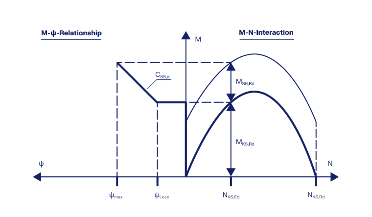 Análisis de las propiedades del modelo portante híbrido según el boletín de DIBt 04/2017.