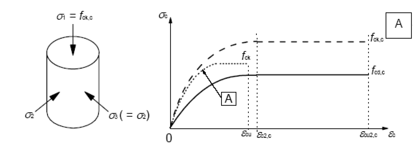 Diagrama de relación de tensión-deformación de hormigón bajo compresión multiaxial según EC2