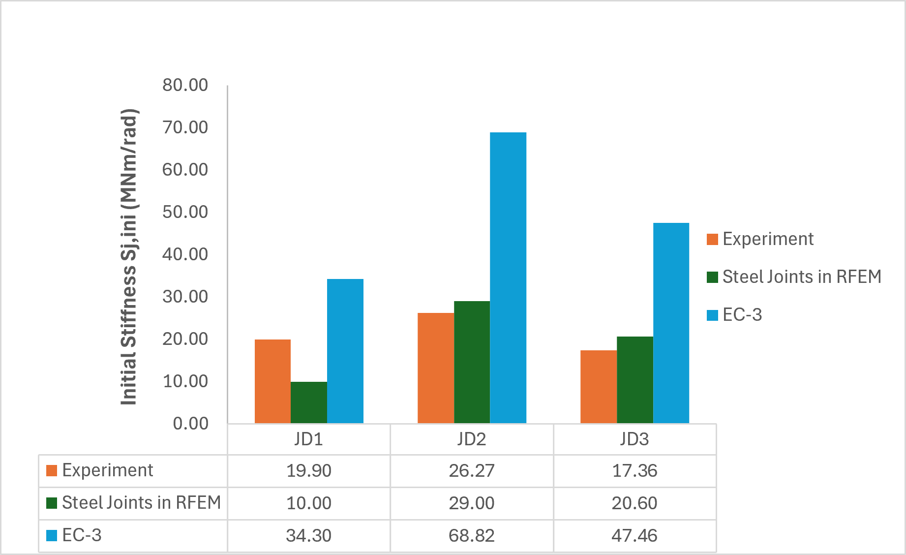 Gráfico de barras que compara los valores de rigidez inicial de experimentos, el análisis de uniones de acero en RFEM y los cálculos según EC3 para tres configuraciones de uniones diferentes.