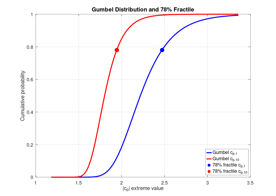 Distribuciones de Gumbel de los coeficientes de presión extrema y sus correspondientes valores del percentil 78%