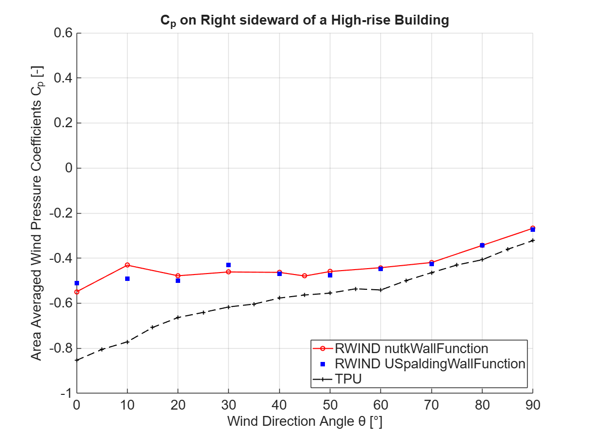 Comparación de los coeficientes de presión del viento en el lado derecho de un edificio de gran altura (Comparación entre USpaldingWallFunction y nutkWallFunction)