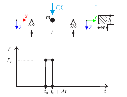 Impulsion appliquée à une poutre sur appuis simples