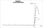 Diagramme contrainte-déformation à l’ELS et à l’ELU