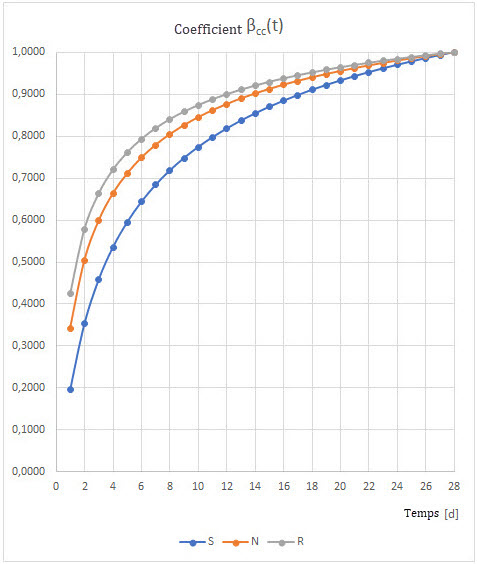 Évolution de la résistance fct,eff - Coefficient βcc