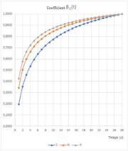 Évolution de la résistance fct,eff - Coefficient βcc