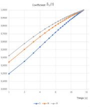 Diagramme logarithmique du coefficient βcc