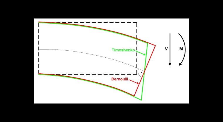 Gegenüberstellung der Verformungen eines Bernoulli-Balkens und eines Timoshenko-Balkens