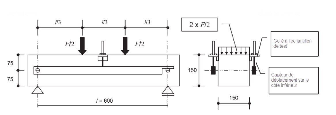 Dispositif de test visant à déterminer la résistance en traction post-fissuration
