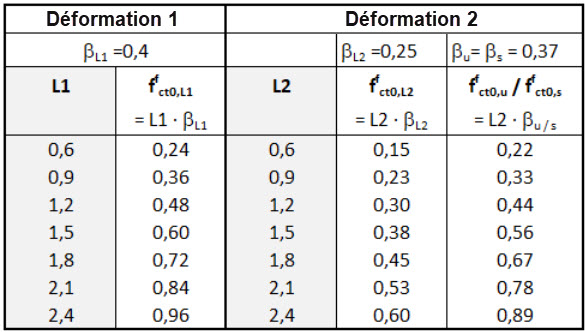 Classes de performance les plus courantes L1 et L2 avec les valeurs de base correspondantes de la résistance à la traction après fissuration