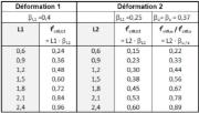 Classes de performance les plus courantes L1 et L2 avec les valeurs de base correspondantes de la résistance à la traction après fissuration