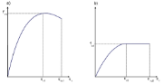 Courbe contrainte-déformation selon [4] pour la zone en compression : a) pour le calcul non linéaire b) pour la vérification de la section