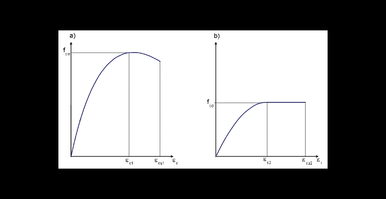 Courbe contrainte-déformation selon [4] pour la zone en compression : a) pour le calcul non linéaire b) pour la vérification de la section