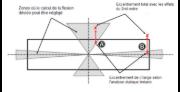 Excentrements de charge biaxiaux dans une section