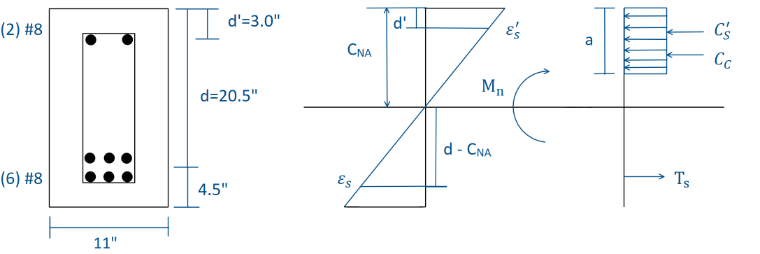 Section en béton armé : diagramme des contraintes-déformations