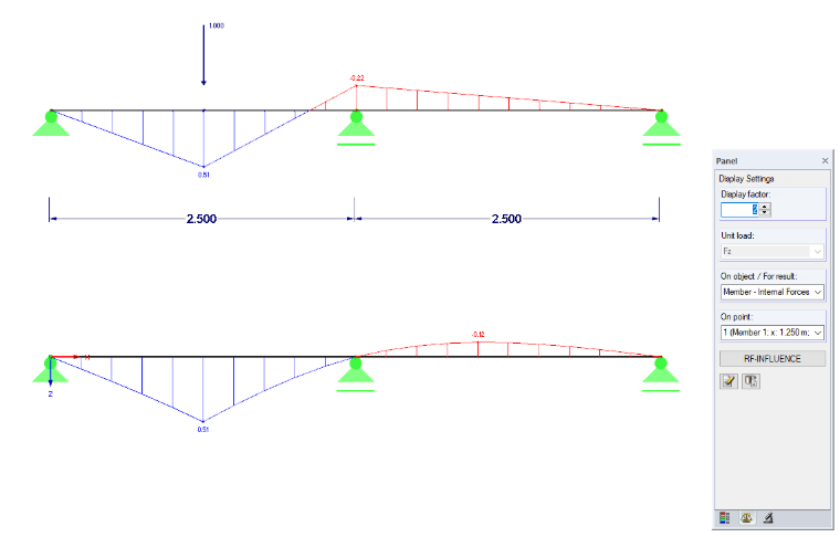 Effort interne My et ligne d'influence pour My pour x = 1,25 m