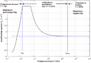 Accélération spectrale Sa [m/s2] vs fréquence propre f [Hz] d’un spectre de réponse à bande étroite selon l’EN 1998-1 [1]