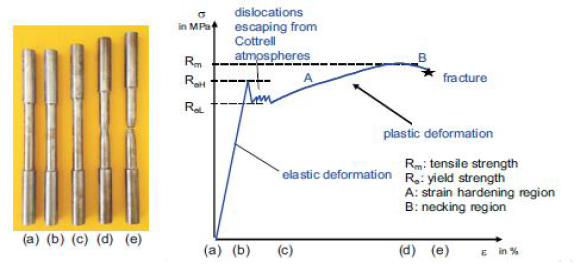Diagramme contrainte-déformation pour l’acier (source : [1])