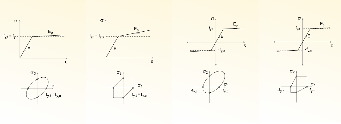 Durcissement dans RFEM (von Mises, Tresca, Drucker-Prager, Mohr-Coloumb)