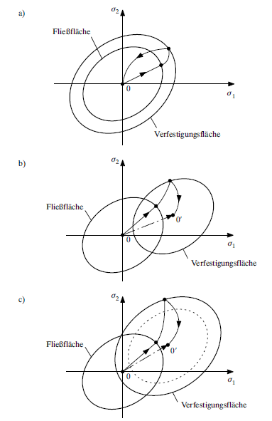 a) Isotrope, b) Cinématique, c) Durcissement mixte (Source: [3])
