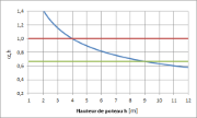 Facteur de réduction αh (ligne bleue)