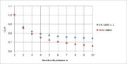 Facteur de réduction αm
