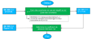 Organigramme pour la détermination du coefficient cpi
