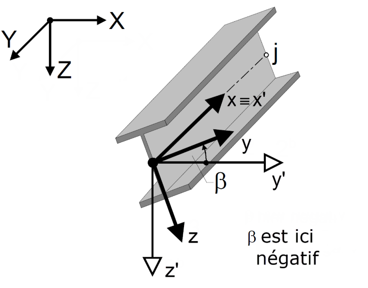 Angle de rotation de barre β