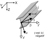 Angle de rotation de barre β