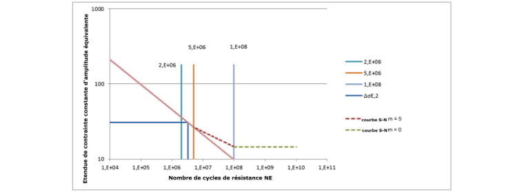 Calcul de contraintes dans le cordon de soudure