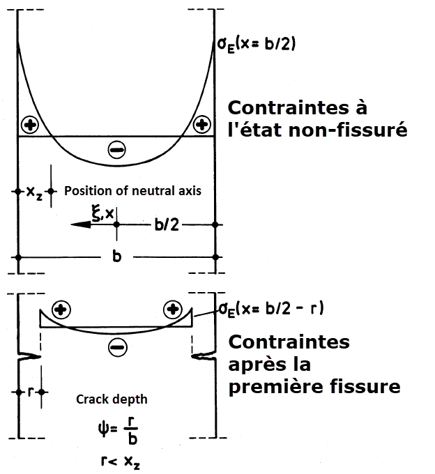 Contraintes résiduelles, position de la ligne nulle, et profondeur de déchirure lors du refroidissement d’une plaque des deux côtés