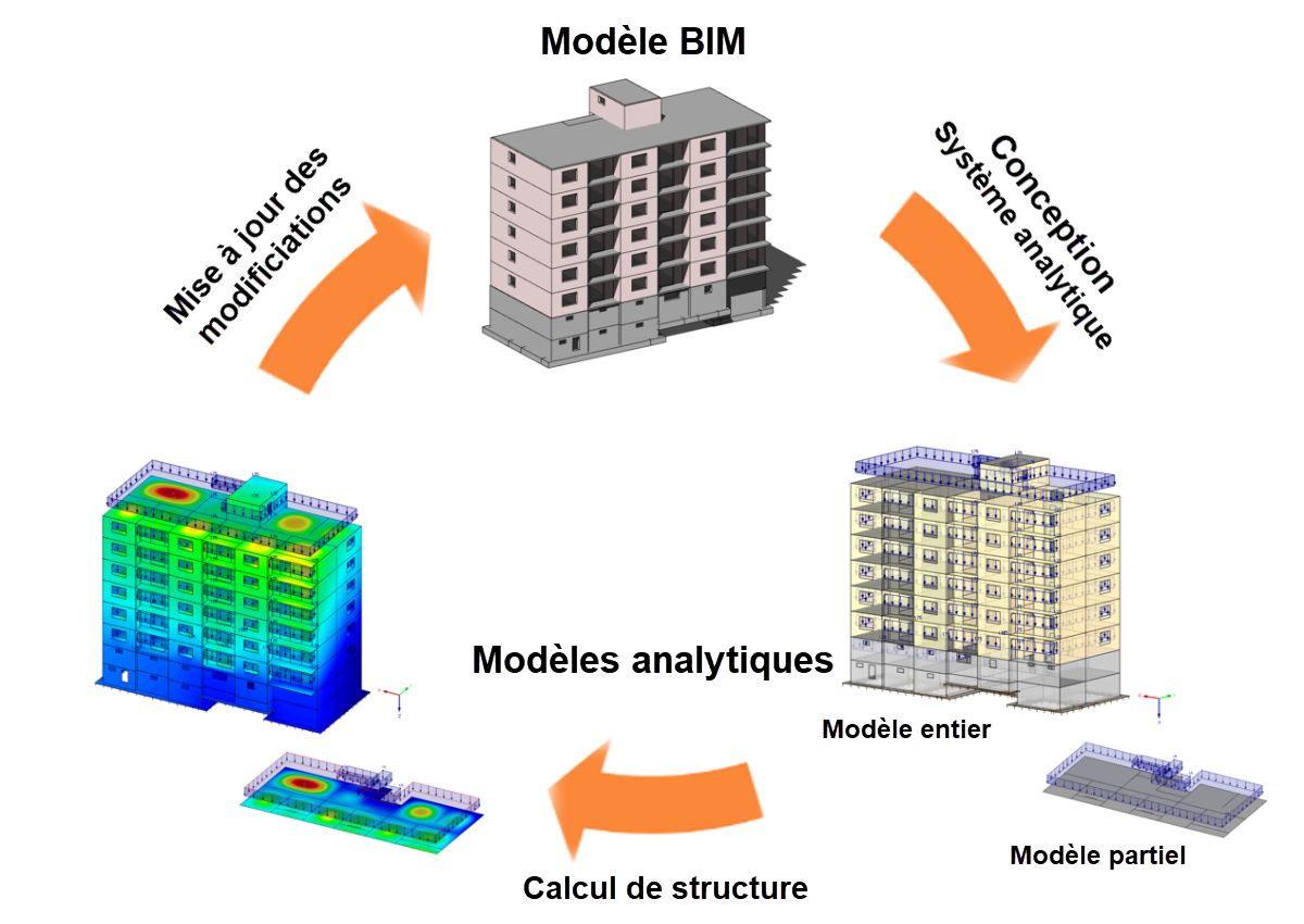 Scénario BIM type d’échange de données en ingénierie des structures