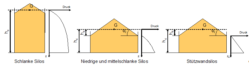 Distribution de pression de silo selon l’élancement du silo
