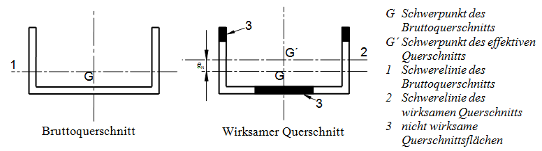 Section efficace, source : DIN EN 1993-1-5